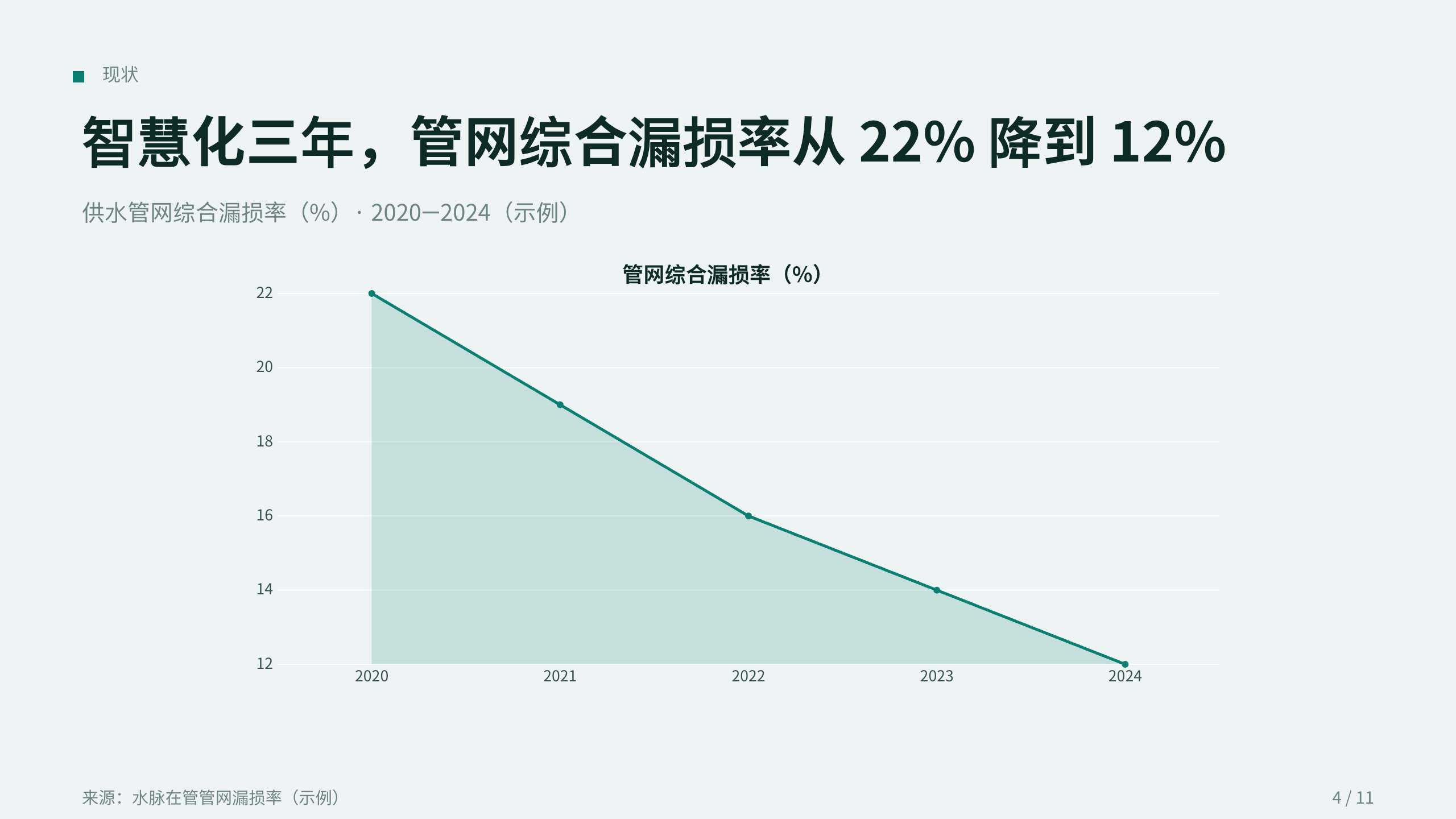 智慧水务「水脉」（智能水表 + 管网在线监测 + 分区计量）。 设计系统：clear-teal（冷调薄雾白 · 唯一深青绿＝水/洁净）。profile：strategy-leadership。 结构原型＝② 数读 data-led：以漏损/现代化数据为主线，**避开默认骨架** 第 4 页