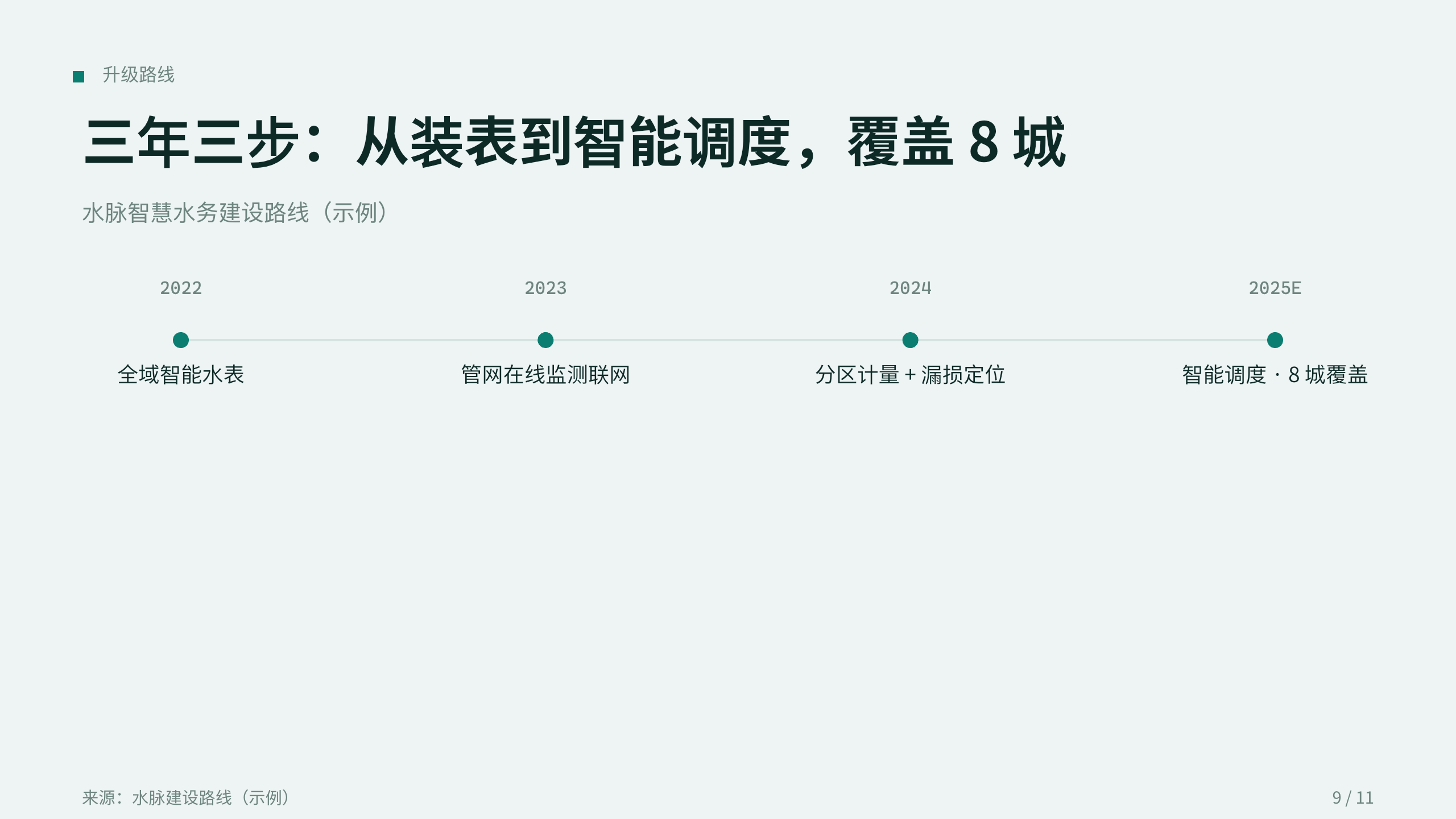 智慧水务「水脉」（智能水表 + 管网在线监测 + 分区计量）。 设计系统：clear-teal（冷调薄雾白 · 唯一深青绿＝水/洁净）。profile：strategy-leadership。 结构原型＝② 数读 data-led：以漏损/现代化数据为主线，**避开默认骨架** 第 9 页