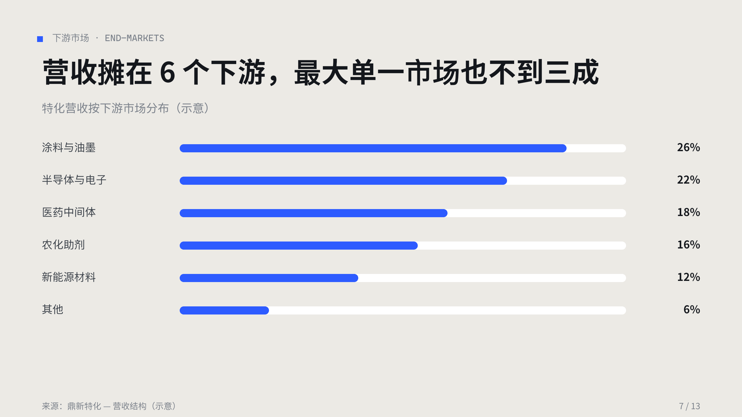 特种化学品 / specialty chemicals 第 7 页