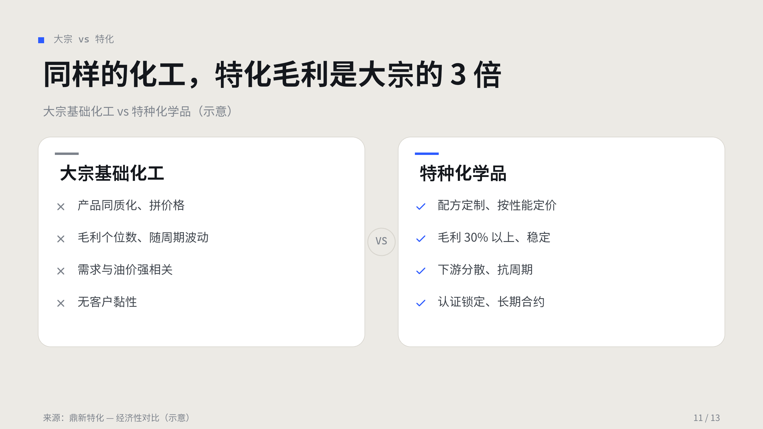 特种化学品 / specialty chemicals 第 11 页