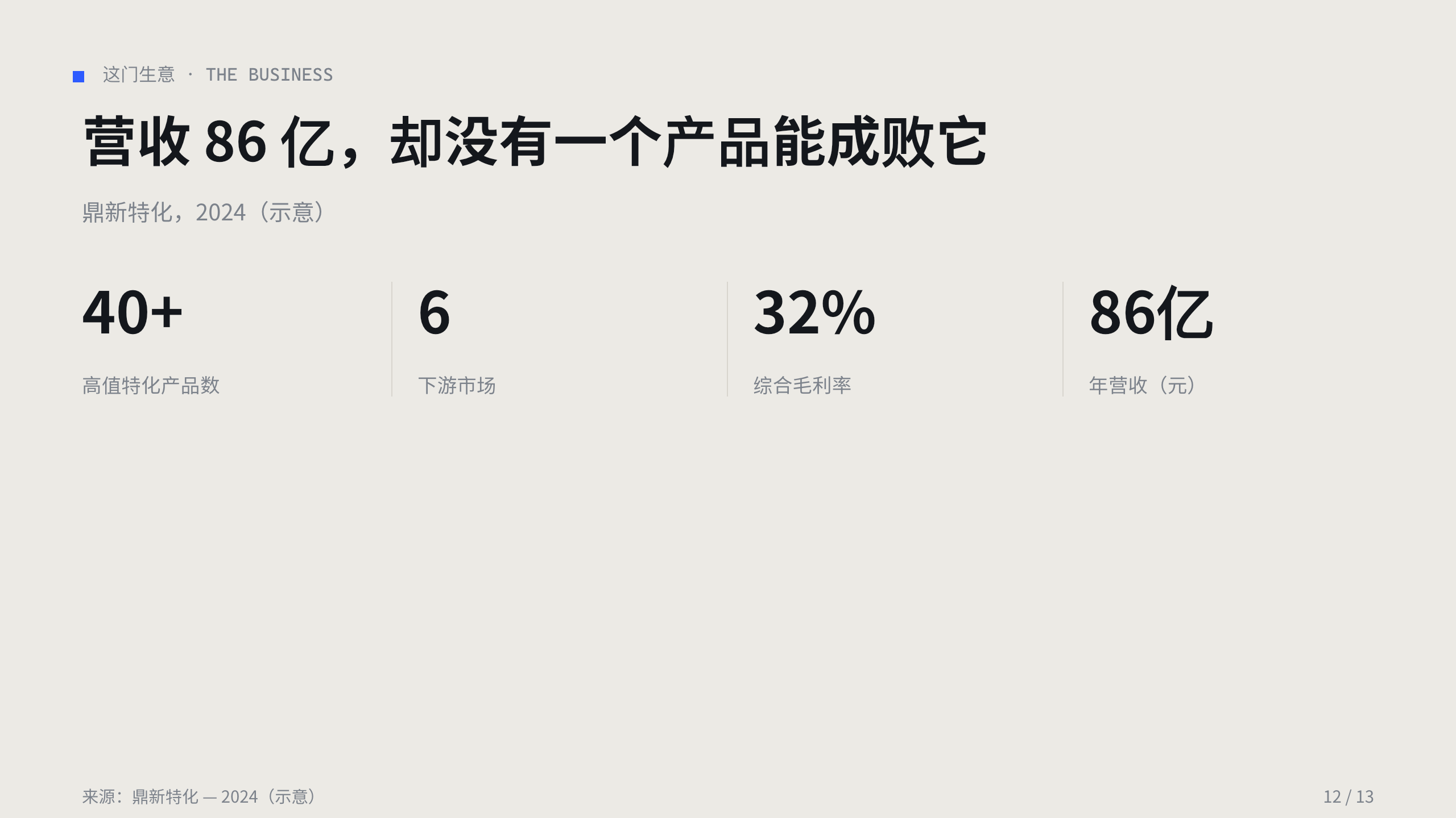 特种化学品 / specialty chemicals 第 12 页