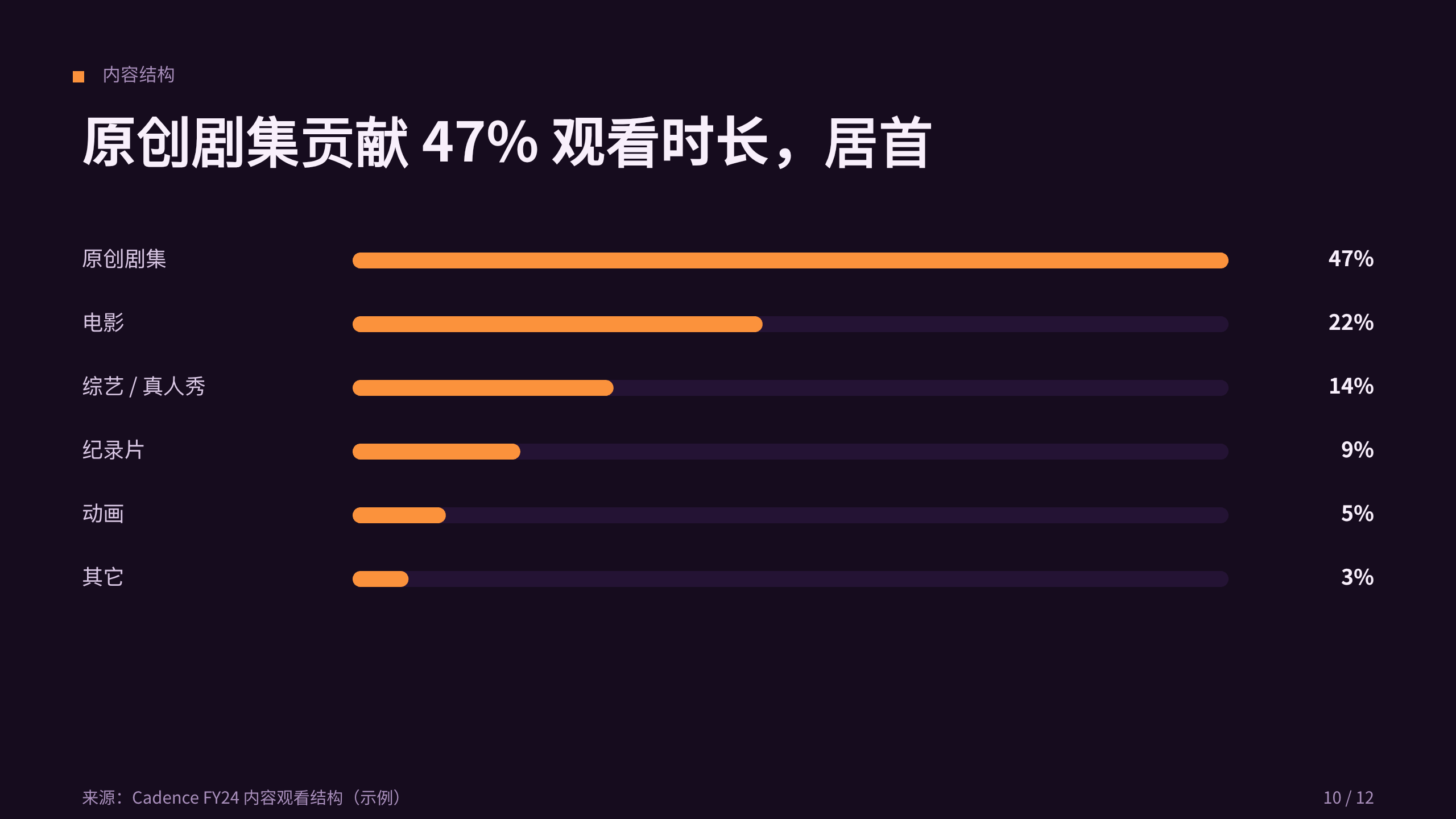 流媒体（会员制影视平台） 第 10 页