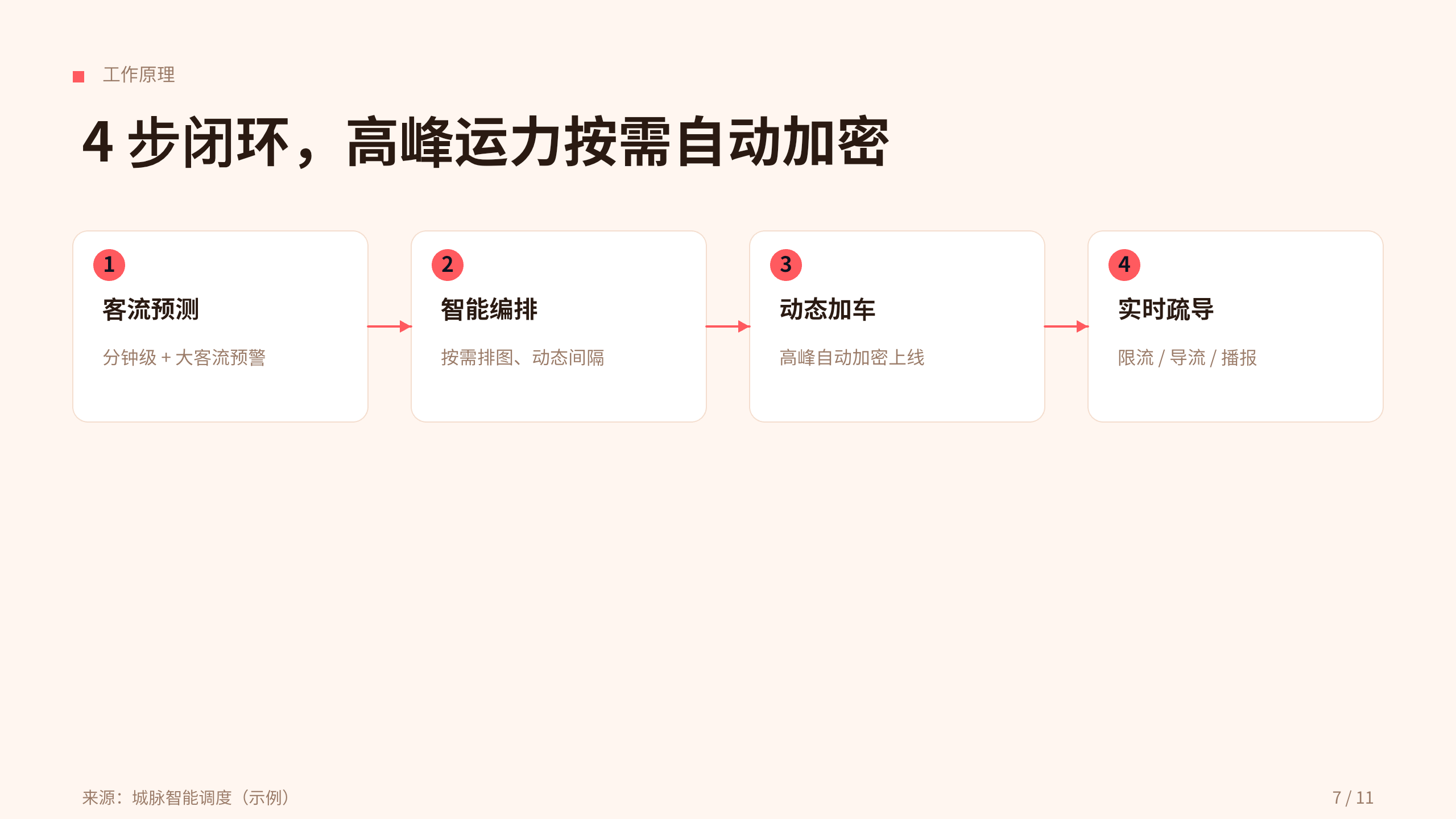 城市轨道交通 / 地铁运营 第 7 页