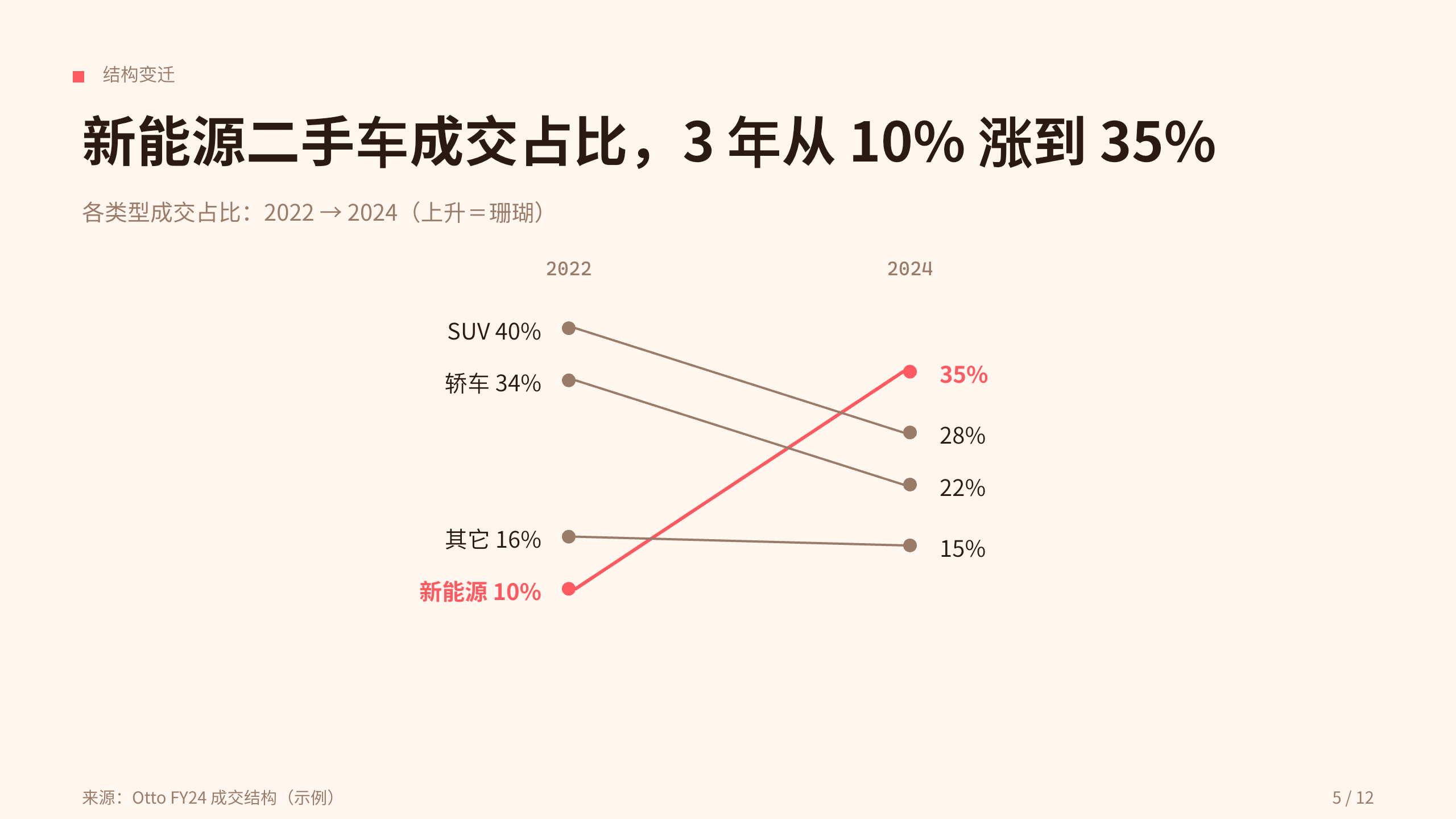 二手车（在线交易与服务） 第 5 页