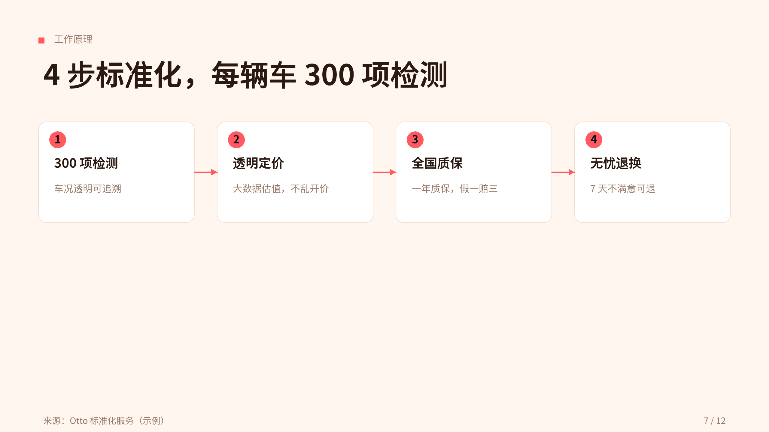 二手车（在线交易与服务） 第 7 页