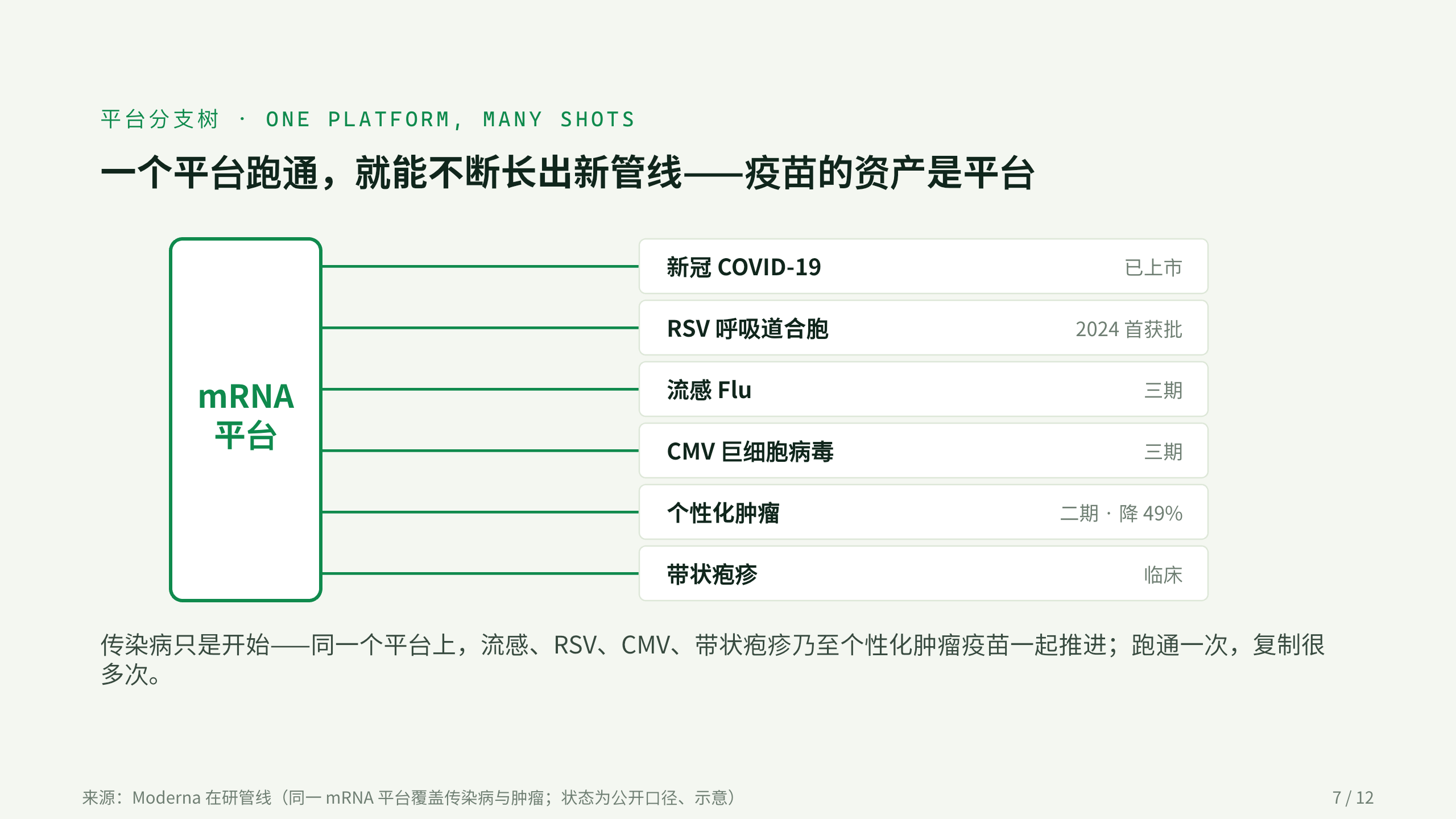 疫苗 / Vaccines（mRNA 平台） 第 7 页