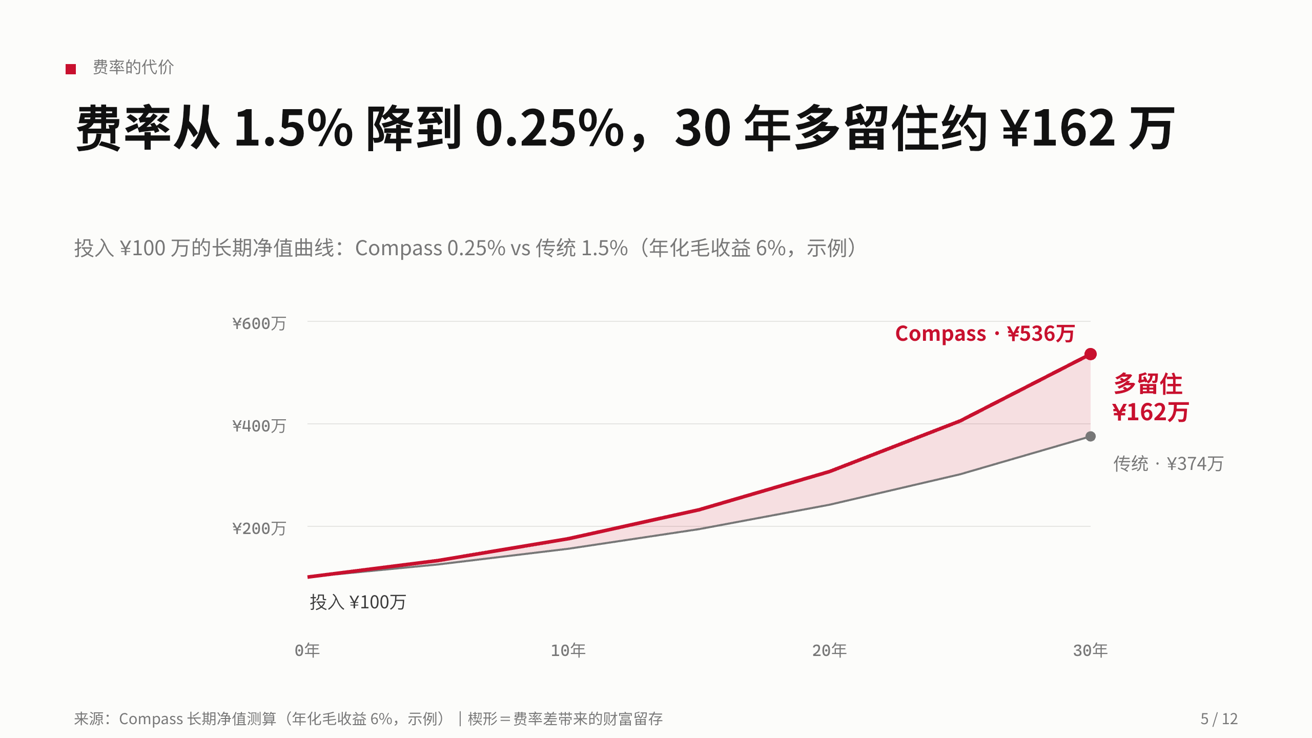 数字财富管理 / 智能投顾 第 5 页
