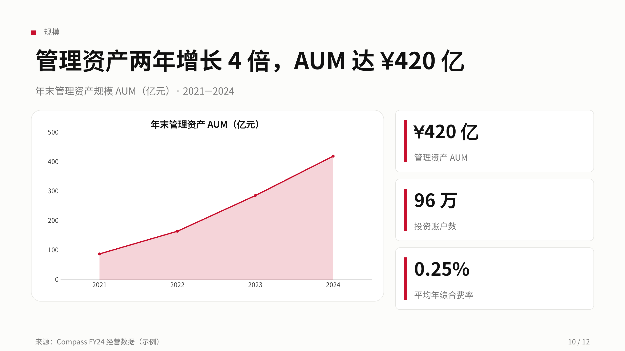 数字财富管理 / 智能投顾 第 10 页